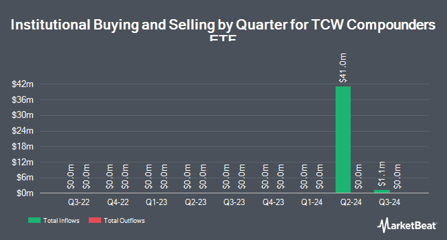 Institutional Ownership by Quarter for TCW Compounders ETF (NYSEARCA:GRW)