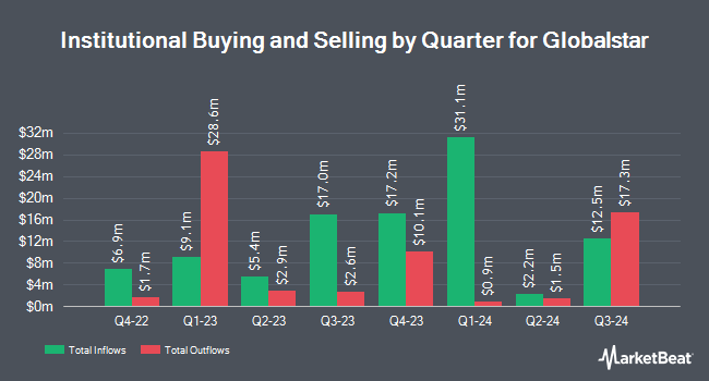 Institutional Ownership by Quarter for Globalstar (NYSEARCA:GSAT)