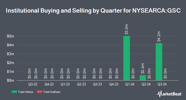 Institutional Ownership by Quarter for Goldman Sachs Small Cap Core Equity ETF (NYSEARCA:GSC)