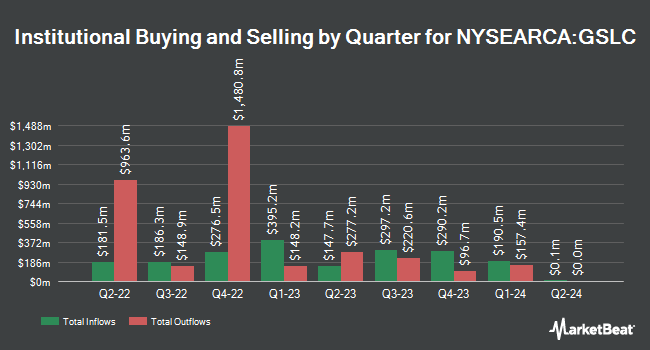 Institutional Ownership by Quarter for Goldman Sachs ActiveBeta U.S. Large Cap Equity ETF (NYSEARCA:GSLC)