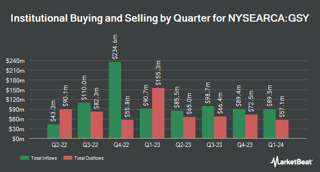 Institutional Ownership by Quarter for Invesco Ultra Short Duration ETF (NYSEARCA:GSY)