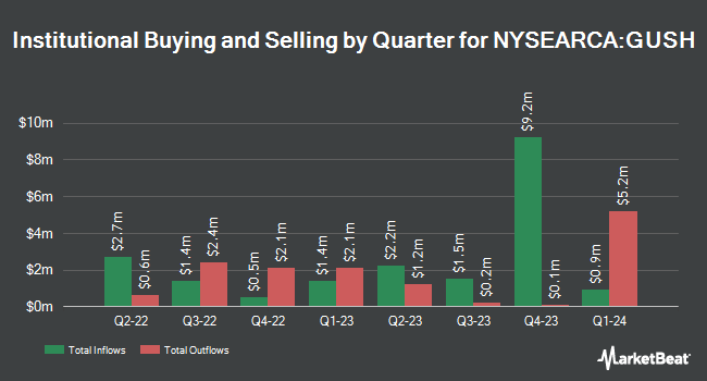 Institutional Ownership by Quarter for Direxion Daily S&P Oil & Gas Exp. & Prod. Bull 2x Shares (NYSEARCA:GUSH)