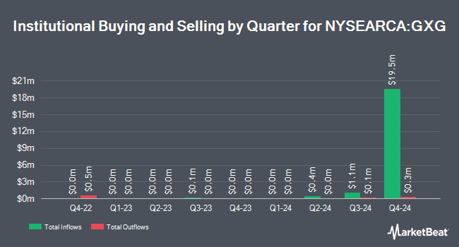 Institutional Ownership by Quarter for Global X MSCI Colombia ETF (NYSEARCA:GXG)