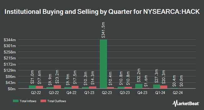 Institutional Ownership by Quarter for Amplify Cybersecurity ETF (NYSEARCA:HACK)