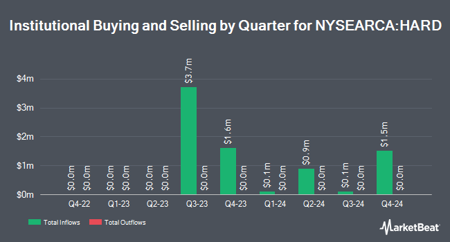 Institutional Ownership by Quarter for Simplify Commodities Strategy No K-1 ETF (NYSEARCA:HARD)