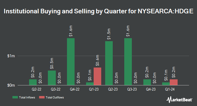 Institutional Ownership by Quarter for Ranger Equity Bear ETF (NYSEARCA:HDGE)