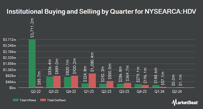 Institutional Ownership by Quarter for iShares Core High Dividend ETF (NYSEARCA:HDV)