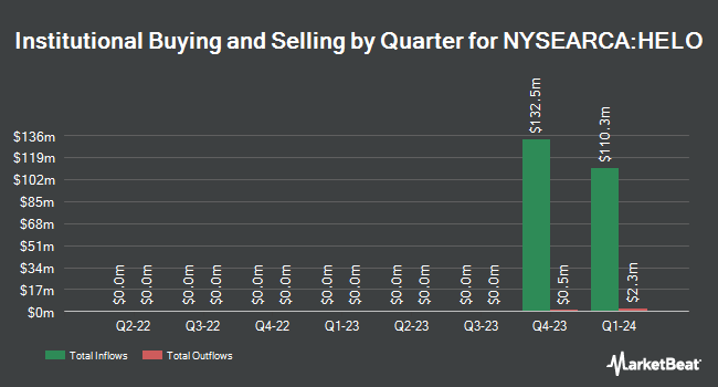 Institutional Ownership by Quarter for JPMorgan Hedged Equity Laddered Overlay ETF (NYSEARCA:HELO)