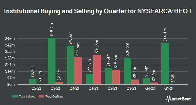 Institutional Ownership by Quarter for Simplify Hedged Equity ETF (NYSEARCA:HEQT)