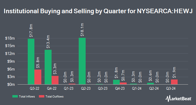 Institutional Ownership by Quarter for iShares Currency Hedged MSCI Japan ETF (NYSEARCA:HEWJ)