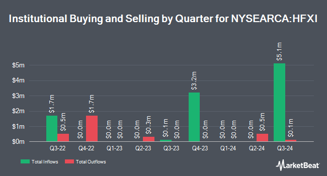 Institutional Ownership by Quarter for NYLI FTSE International Equity Currency Neutral ETF (NYSEARCA:HFXI)