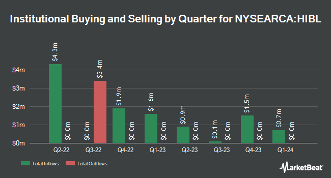 Institutional Ownership by Quarter for Direxion Daily S&P 500 High Beta Bull 3X Shares (NYSEARCA:HIBL)