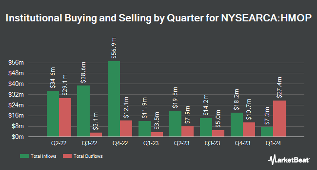 Institutional Ownership by Quarter for Hartford Municipal Opportunities ETF (NYSEARCA:HMOP)