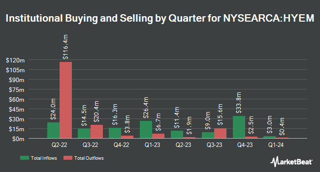 Institutional Ownership by Quarter for VanEck Emerging Markets High Yield Bond ETF (NYSEARCA:HYEM)