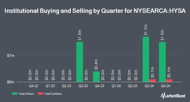 Institutional Ownership by Quarter for BondBloxx USD High Yield Bond Sector Rotation ETF (NYSEARCA:HYSA)