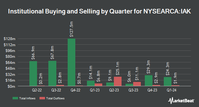 Institutional Ownership by Quarter for iShares U.S. Insurance ETF (NYSEARCA:IAK)