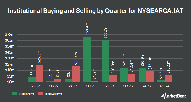 Institutional Ownership by Quarter for iShares U.S. Regional Banks ETF (NYSEARCA:IAT)