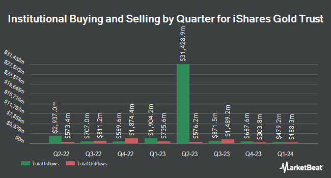 Institutional Ownership by Quarter for iShares Gold Trust (NYSEARCA:IAU)