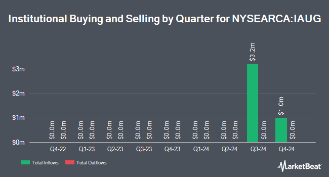 Institutional Ownership by Quarter for Innovator International Developed Power Buffer ETF (NYSEARCA:IAUG)