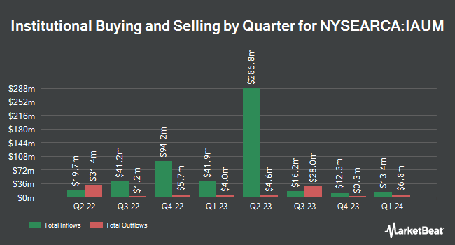Institutional Ownership by Quarter for iShares Gold Trust Micro (NYSEARCA:IAUM)