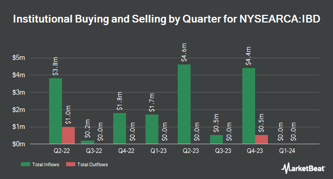 Institutional Ownership by Quarter for Inspire Corporate Bond ETF (NYSEARCA:IBD)