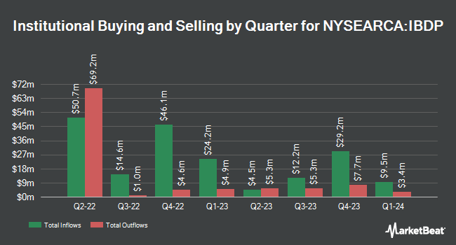 Institutional Ownership by Quarter for iShares iBonds Dec 2024 Term Corporate ETF (NYSEARCA:IBDP)