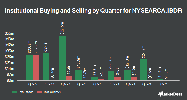 Institutional Ownership by Quarter for iShares iBonds Dec 2026 Term Corporate ETF (NYSEARCA:IBDR)