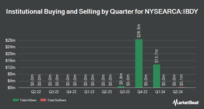 Institutional Ownership by Quarter for iShares iBonds Dec 2033 Term Corporate ETF (NYSEARCA:IBDY)