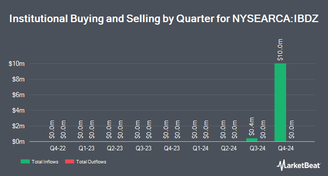 Institutional Ownership by Quarter for iShares iBonds Dec 2034 Term Corporate ETF (NYSEARCA:IBDZ)