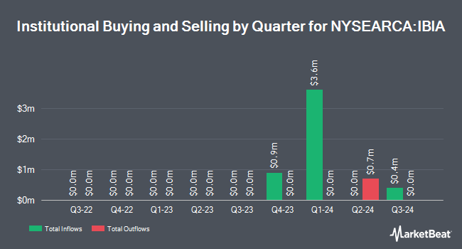 Institutional Ownership by Quarter for iShares iBonds Oct 2024 Term TIPS ETF (NYSEARCA:IBIA)