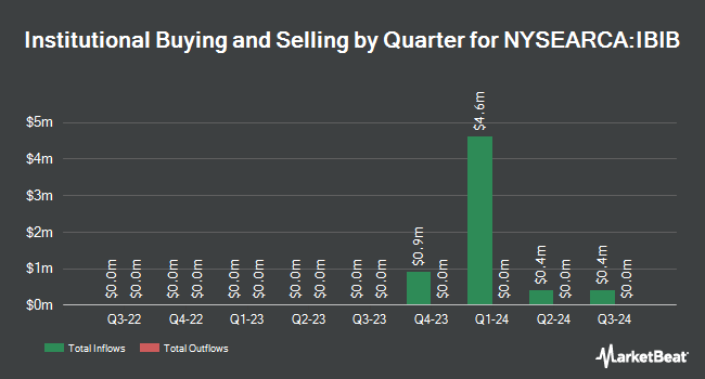 Institutional Ownership by Quarter for iShares iBonds Oct 2025 Term TIPS ETF (NYSEARCA:IBIB)