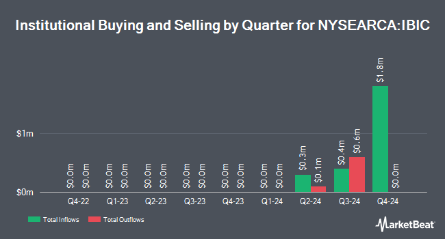 Institutional Ownership by Quarter for iShares iBonds Oct 2026 Term TIPS ETF (NYSEARCA:IBIC)