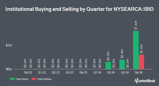 Institutional Ownership by Quarter for iShares iBonds Oct 2027 Term TIPS ETF (NYSEARCA:IBID)