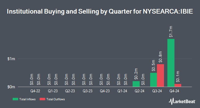 Institutional Ownership by Quarter for iShares iBonds Oct 2028 Term TIPS ETF (NYSEARCA:IBIE)