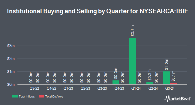 Institutional Ownership by Quarter for iShares iBonds Oct 2029 Term TIPS ETF (NYSEARCA:IBIF)