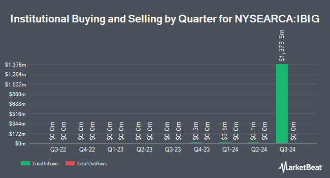 Institutional Ownership by Quarter for iShares iBonds Oct 2030 Term TIPS ETF (NYSEARCA:IBIG)