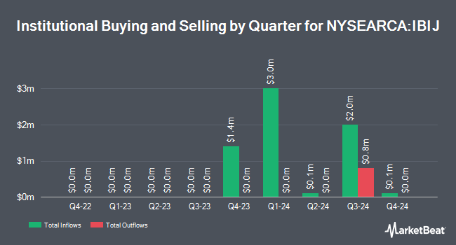 Institutional Ownership by Quarter for iShares iBonds Oct 2033 Term TIPS ETF (NYSEARCA:IBIJ)