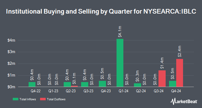 Institutional Ownership by Quarter for iShares Blockchain and Tech ETF (NYSEARCA:IBLC)