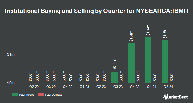 Institutional Ownership by Quarter for iShares iBonds Dec 2029 Term Muni Bond ETF (NYSEARCA:IBMR)