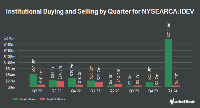Institutional Ownership by Quarter for iShares Core MSCI International Developed Markets ETF (NYSEARCA:IDEV)
