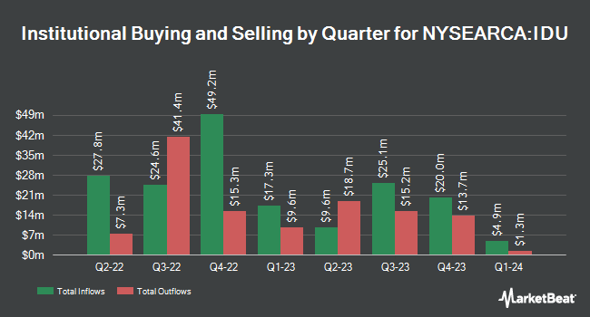 Institutional Ownership by Quarter for iShares U.S. Utilities ETF (NYSEARCA:IDU)