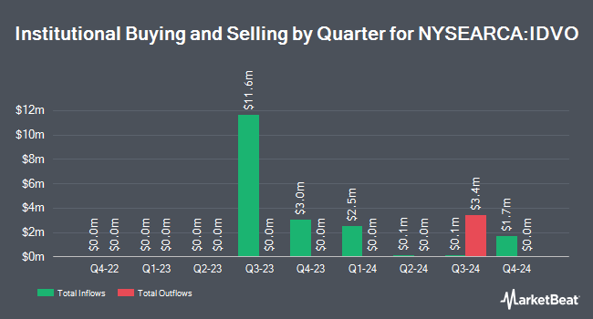 Institutional Ownership by Quarter for Amplify International Enhanced Dividend Income ETF (NYSEARCA:IDVO)