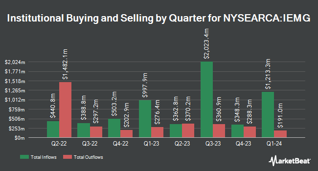 Institutional Ownership by Quarter for iShares Core MSCI Emerging Markets ETF (NYSEARCA:IEMG)