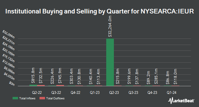 Institutional Ownership by Quarter for iShares Core MSCI Europe ETF (NYSEARCA:IEUR)