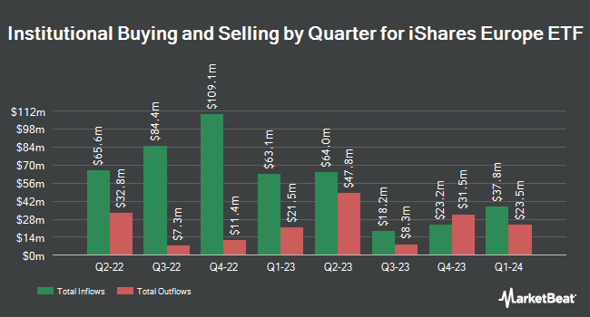 Institutional Ownership by Quarter for iShares Europe ETF (NYSEARCA:IEV)