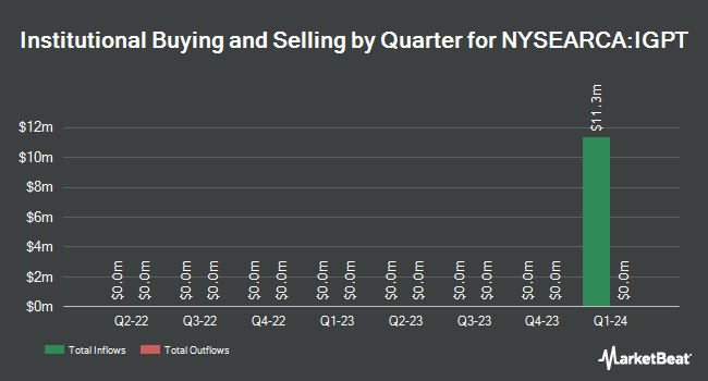 Institutional Ownership by Quarter for Invesco AI and Next Gen Software ETF (NYSEARCA:IGPT)