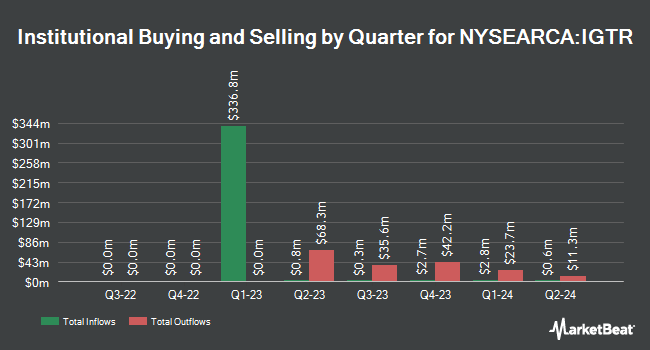 Institutional Ownership by Quarter for Innovator Gradient Tactical Rotation Strategy ETF (NYSEARCA:IGTR)