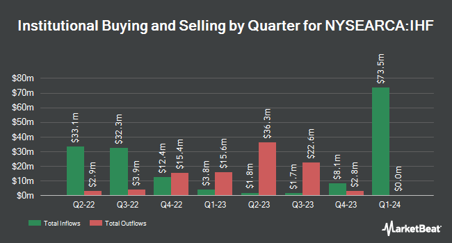 Institutional Ownership by Quarter for iShares U.S. Healthcare Providers ETF (NYSEARCA:IHF)