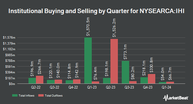 Institutional Ownership by Quarter for iShares U.S. Medical Devices ETF (NYSEARCA:IHI)