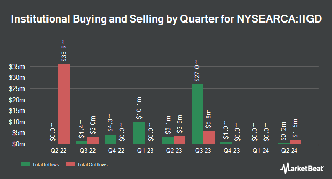 Institutional Ownership by Quarter for Invesco Investment Grade Defensive ETF (NYSEARCA:IIGD)